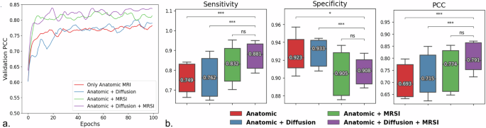 Fig. 2: Model performance comparison among different MRI input modalities.