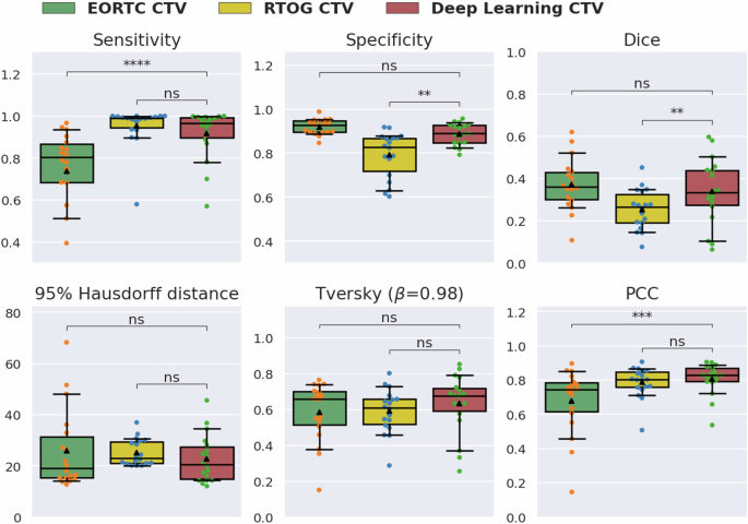Fig. 3: Model performance comparison among standard of care and deep learning generated target volumes.