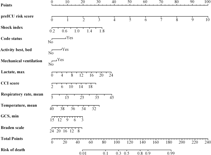 Fig. 2: Integrated illness severity nomogram that combines the preICU risk score and clinical variables.