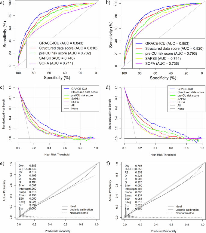 Fig. 3: Performance comparisons of the five scoring systems in the internal and temporal validations.