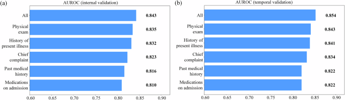 Fig. 4: Performance comparison of prediction models containing different types of notes and language DL model explanation.