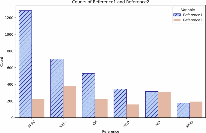 Fig. 2: Barplot for counts of ref. 1 (First impression by vestibular specialists) and ref. 2 (second impression by vestibular specialists).