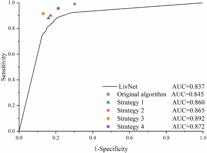 Performance of original algorithm and four Human-AI interaction strategies in test set.