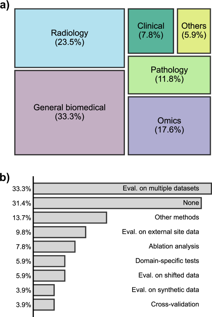 Fig. 1: Existing robustness tests used for biomedical foundation models.