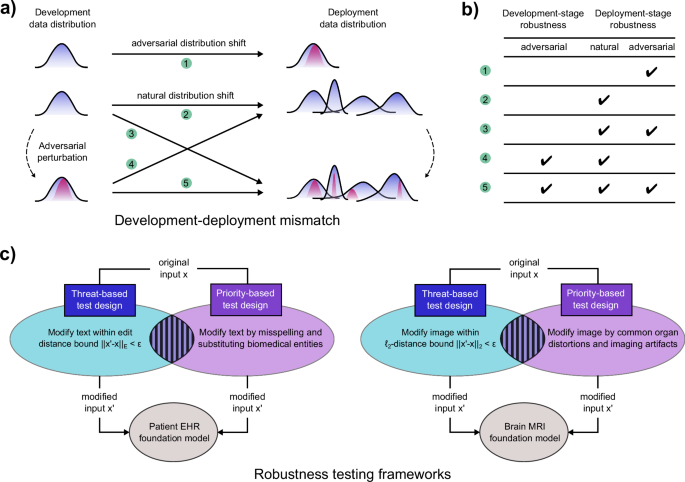 Fig. 2: Settings and designs of robustness tests.