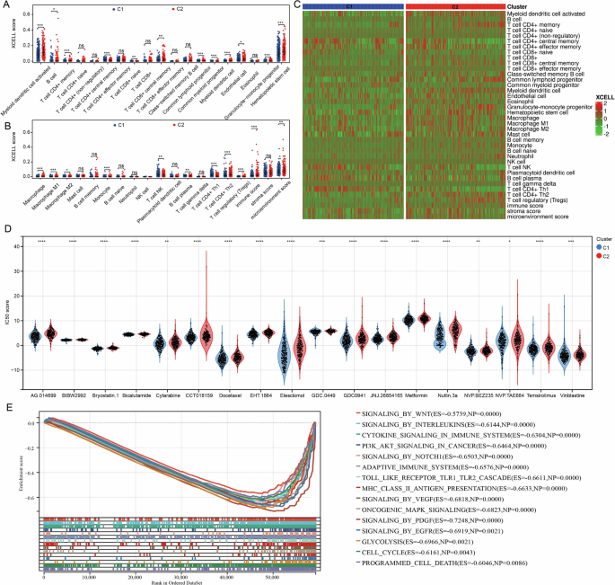Fig. 4: BCR-related genes are strongly associated with immune infiltration in PRAD.