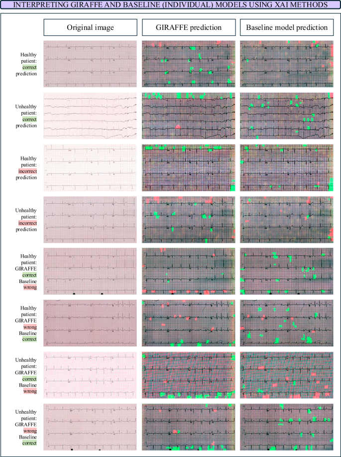 Fig. 2: Examples of predictions obtained using an individual ML models and the GIRAFFE ensemble, together with the explanations elaborated using the local XAI methods.