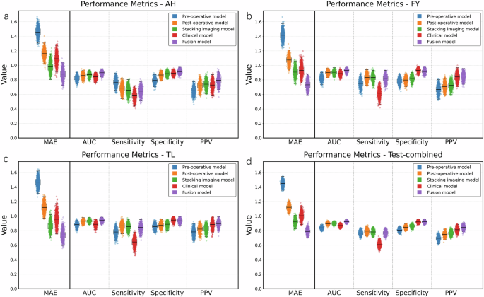 Fig. 3: Trend of model performance in 4 test sets.