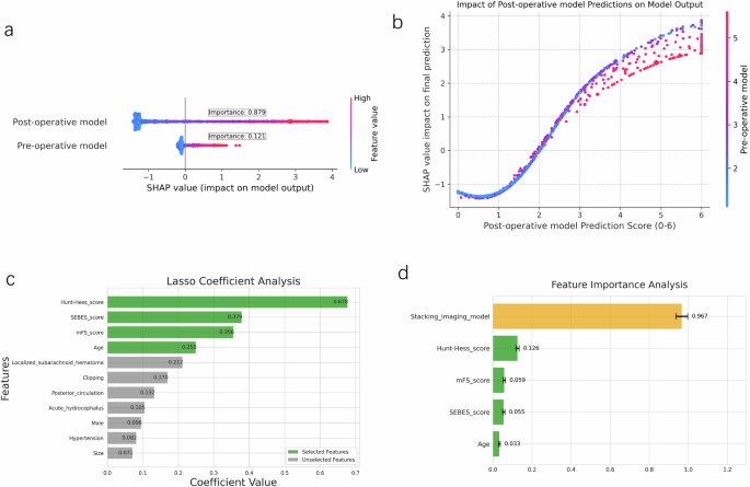 Fig. 6: Importance analysis of stacking, clinical and fusion models.