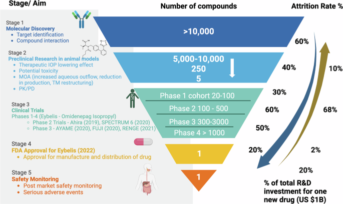 Fig. 1: Phases, attrition rate, and investment in ophthalmic drug discovery and development.