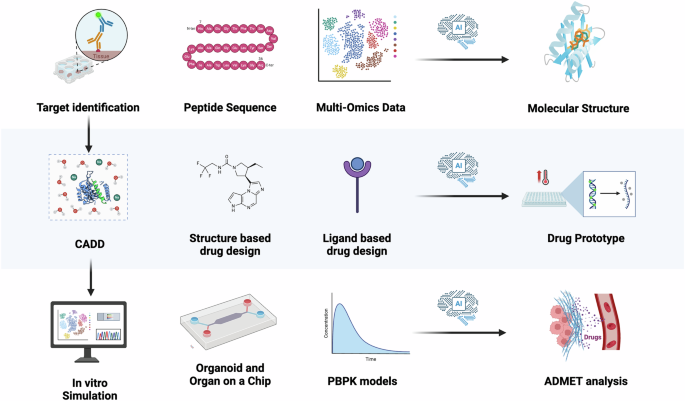 Fig. 3: Artificial intelligence in molecular drug discovery.