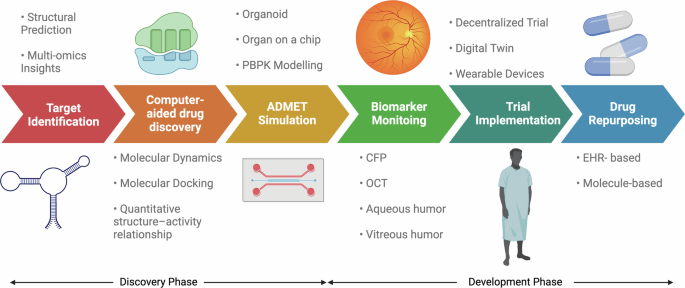 Fig. 4: Applications of artificial intelligence and digital health across the drug development pipeline.