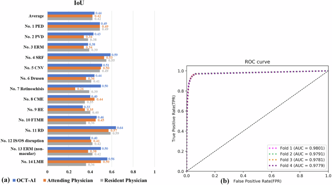 Fig. 2: Comparation of OCT-AI performance with ophthalmologist on source domain dataset.
