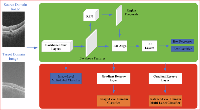 Fig. 7: Diagram of the domain adaptive faster R-CNN model.