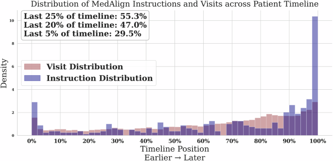 Fig. 2: Distribution of MedAlign instructions across patient timelines.
