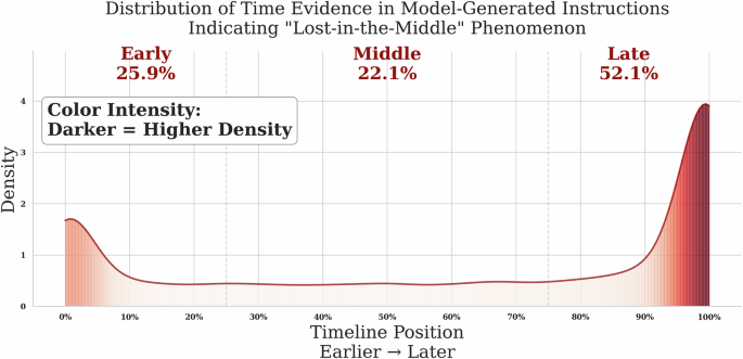 Fig. 3: Normalized temporal position of evidence in model-generated instructions reveals edge-focused attention.