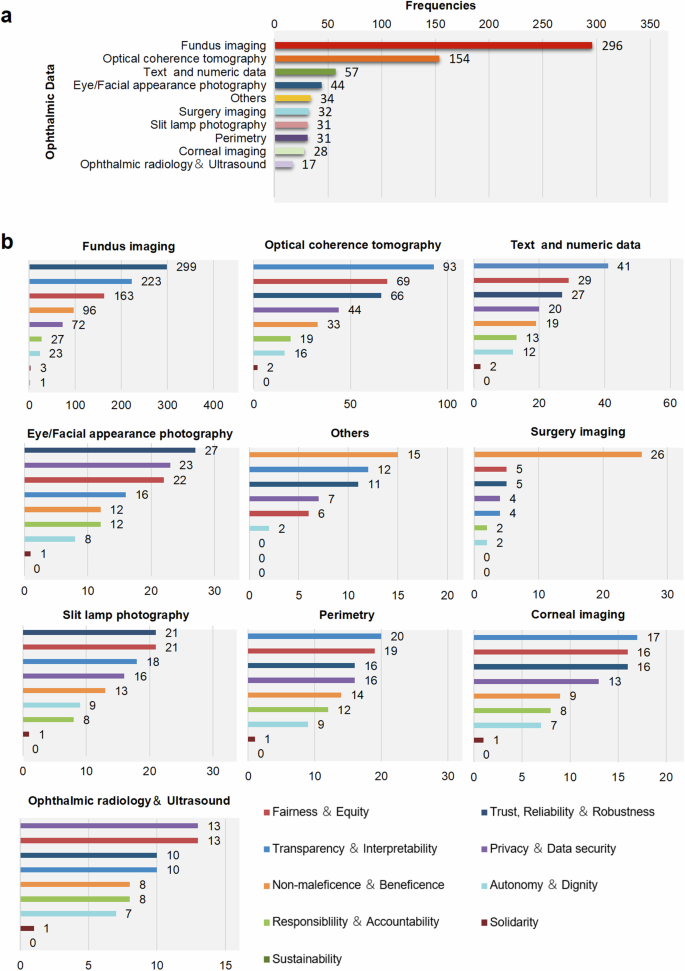Fig. 4: Common data modalities and their ethical focus.