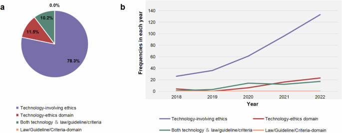 Fig. 5: Resolution strategies and trends.