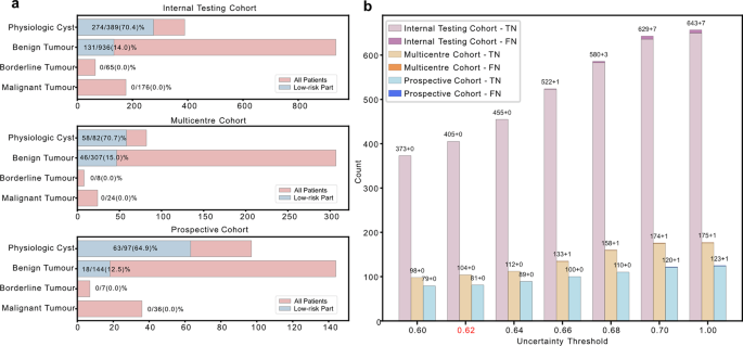 Fig. 2: Phase I screening performance.