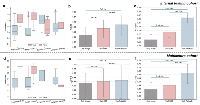 Fig. 3: Model performance in retrospective studies.