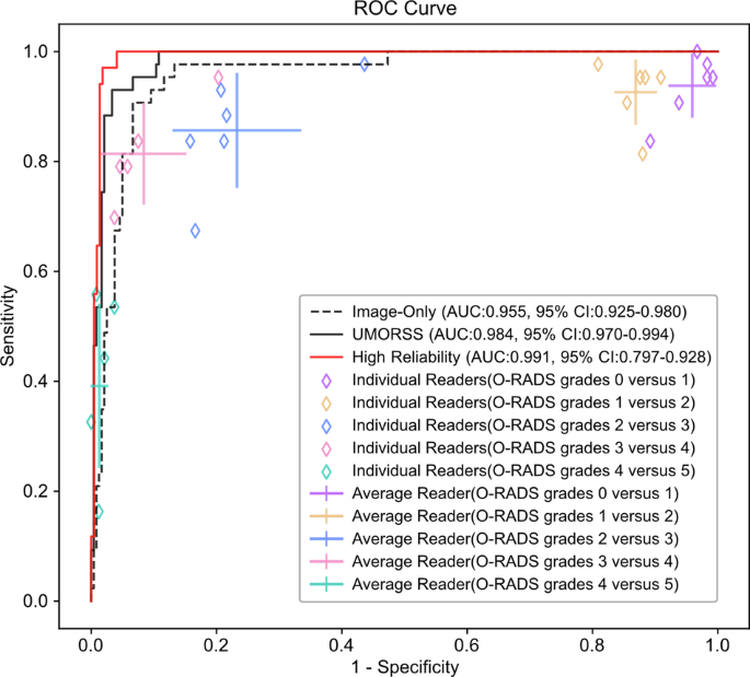 Fig. 4: Comparative performance of models and radiologists in the prospective cohort.
