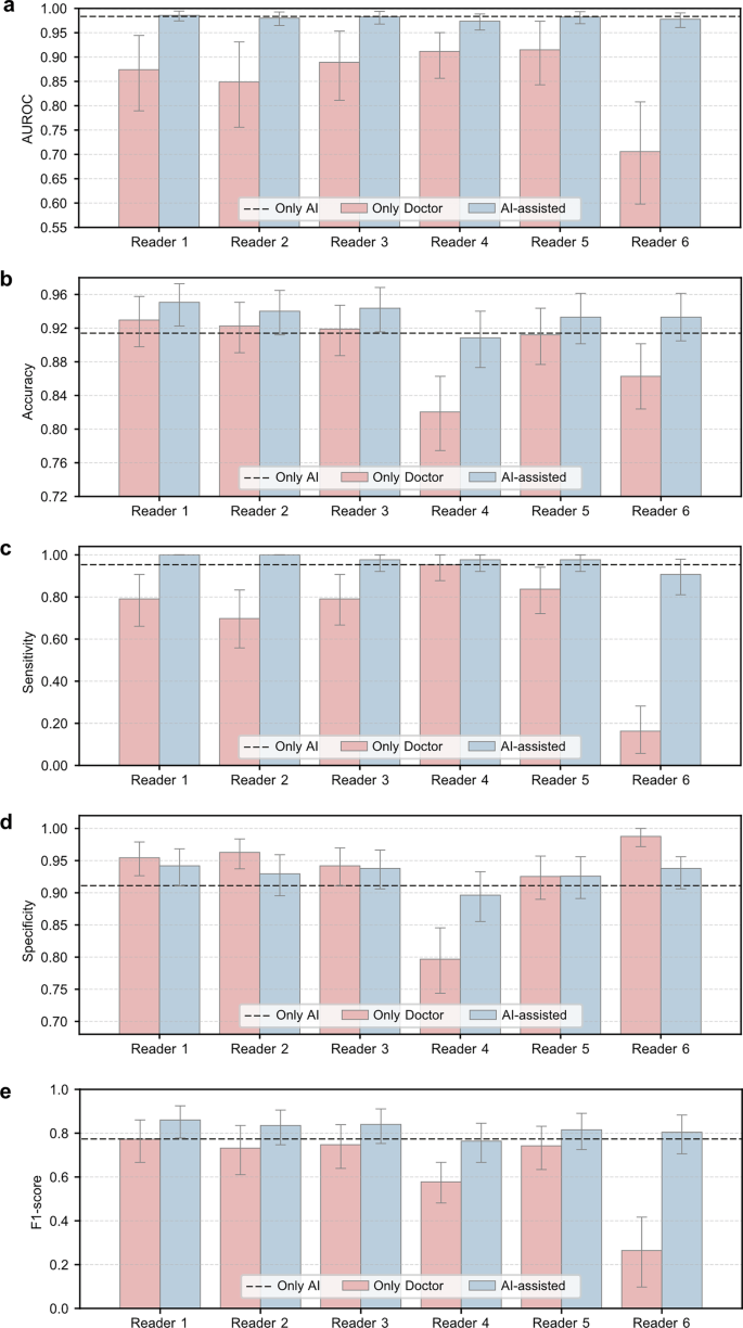 Fig. 5: Comparative analysis of independent and AI-assisted radiological assessments.