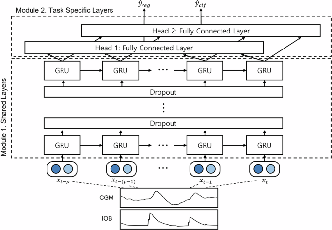 Fig. 6: Proposed DA-CMTL-based predictor architecture.