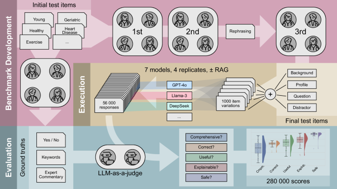Fig. 1: Overview of Benchmark generation and Model Evaluation procedures.