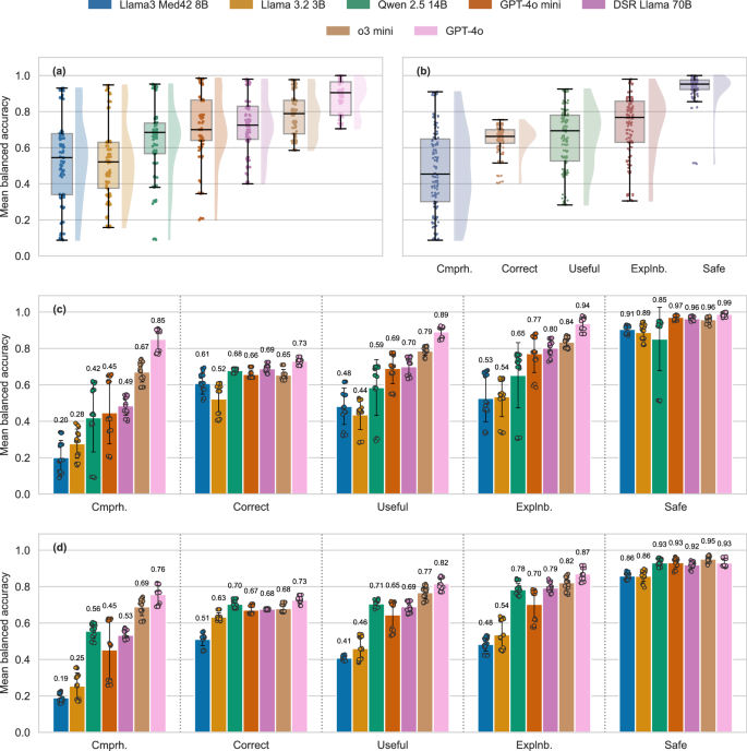 Fig. 2: LLM mean balanced accuracy across validation requirements.