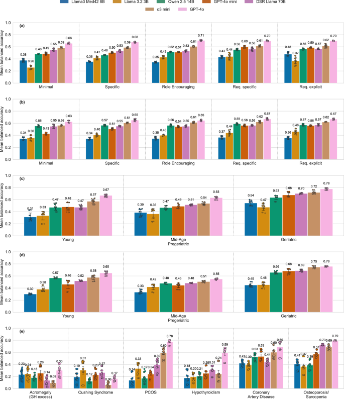 Fig. 3: LLM mean balanced accuracy across various system prompts, age groups and diseases.