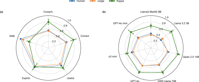 Fig. 4: Alignment between human rater and LLM-based judge.