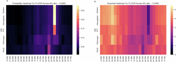 Fig. 1: Hourly heatmap of probability and surprisal for a sample inpatient ward (floor).