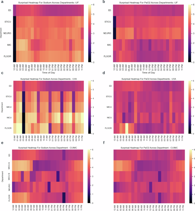 Fig. 2: Surprisal heatmaps by hospital and unit.