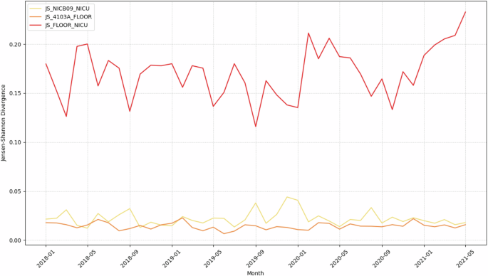 Fig. 3: Jensen-Shannon plots over time and space.