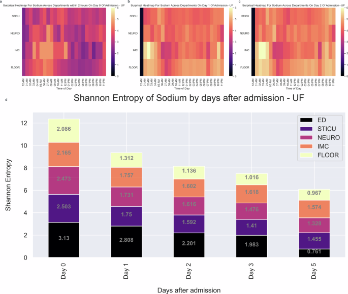 Fig. 4: Entropy declines on average over a patient stay.