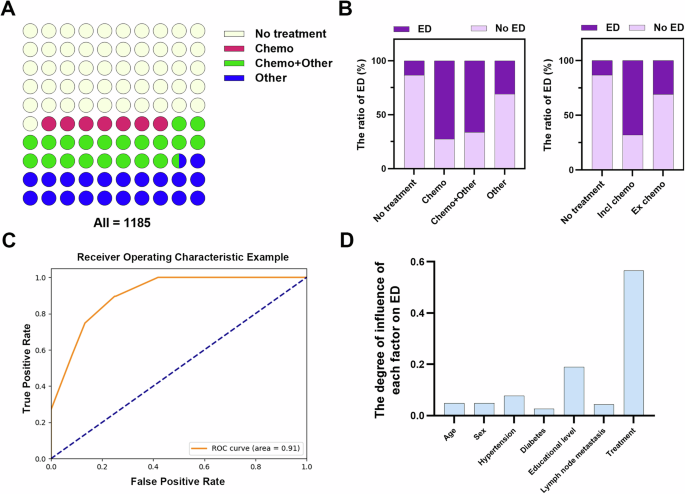 Fig. 2: Patients receiving chemotherapy have a significantly increased risk of ED.