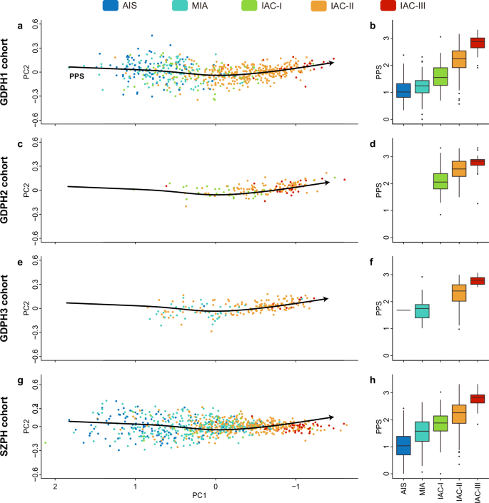 Fig. 2: The radiomic trajectory of esLUAD progression and the distribution of corresponding pseudo-progression score (PPS).