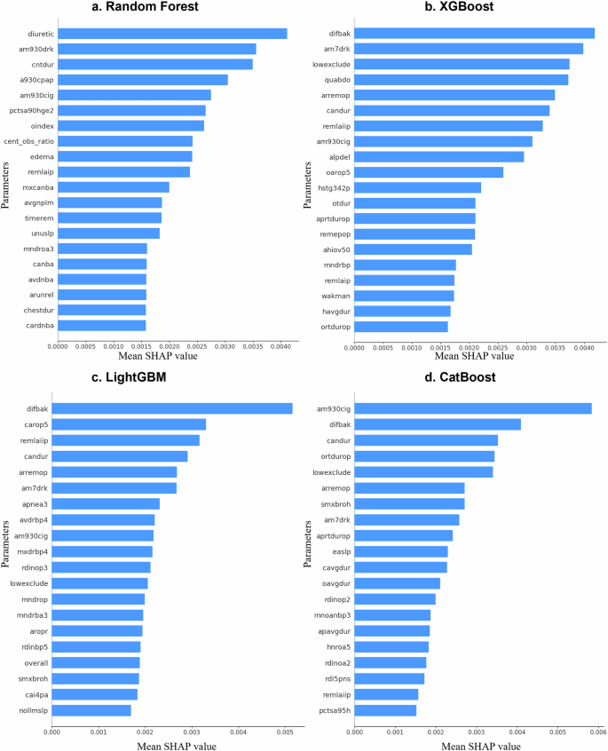 Fig. 1: Feature importance of categorical variables across four ensemble learning models for early CKD detection using phenotypic data.