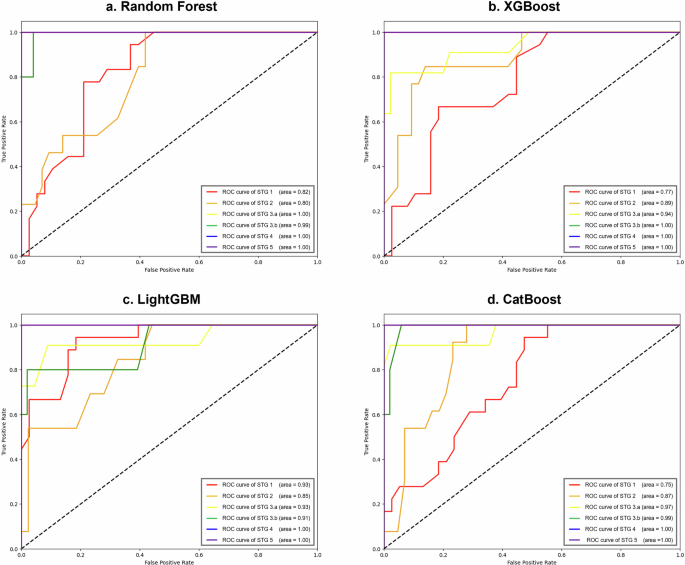 Fig. 2: Receiver operating characteristic (ROC) curves and area under the curve (AUC) values for ensemble learning models used in CKD severity classification.