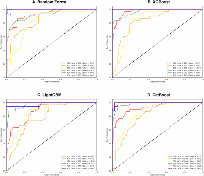 Fig. 3: External validation results of ensemble learning models for CKD stage classification, illustrating classification performance across different CKD severity levels.