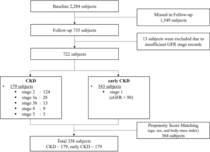 Fig. 5: Exclusion criteria for study population selection from the CFS dataset.