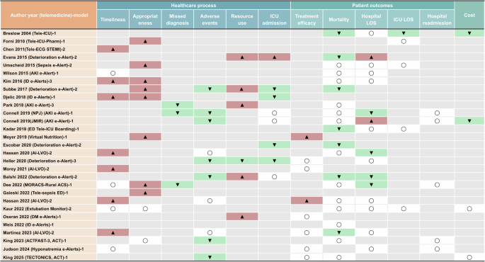 Fig. 4: Summary of reported outcomes and impact of telemedicine.