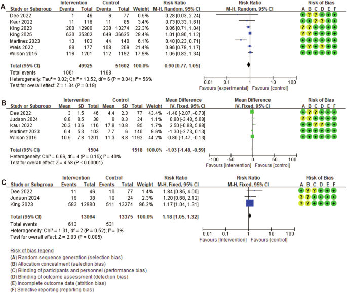 Fig. 5: The meta-analysis for comparison of mortality, hospital LOS, and the rate of hospital readmission.