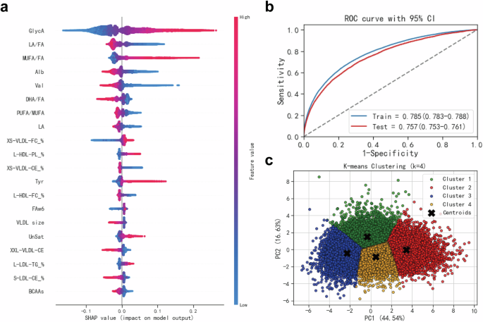 Fig. 1: Key frailty features and novel subtypes identified using machine learning.