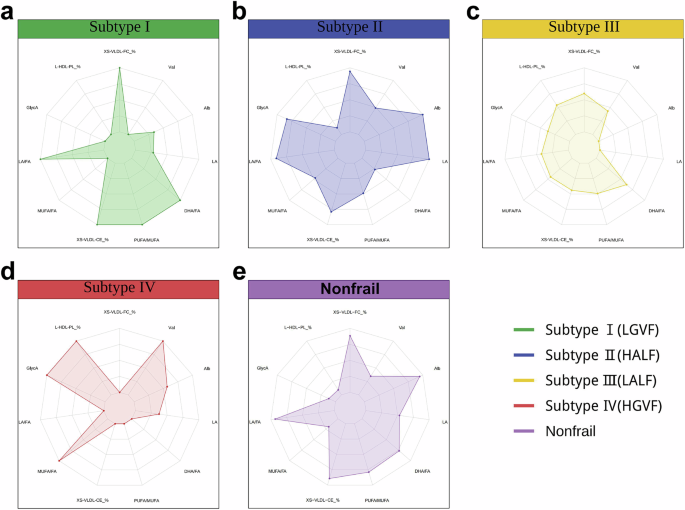 Fig. 2: Radar chart illustrating the characteristics of the novel frailty subtypes.