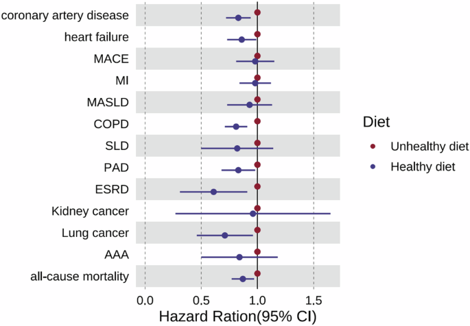 Fig. 5: The impact of a healthy diet on the risk of chronic diseases and all-cause mortality in the high-risk frailty group.