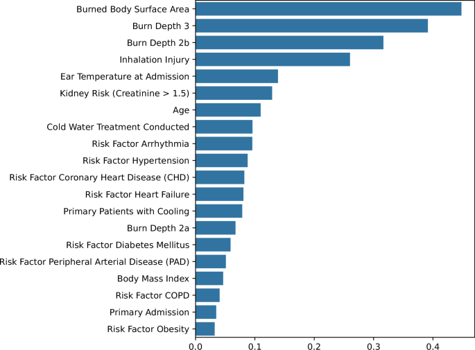 Fig. 1: Pearson’s correlation coefficients (x-axis) for the top 20 clinical features (y-axis) associated with sepsis occurrence in burn patients.
