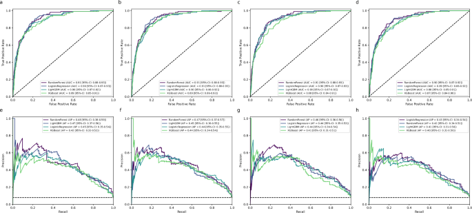 Fig. 2: Performance comparison of machine learning models across four feature sets.