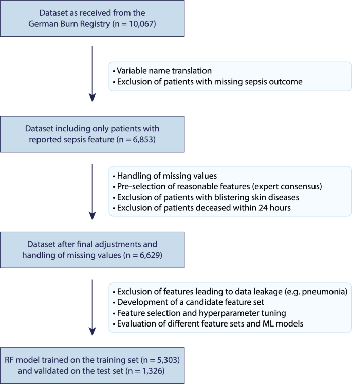 Fig. 6: Flowchart of patient selection, data preprocessing, and model training.