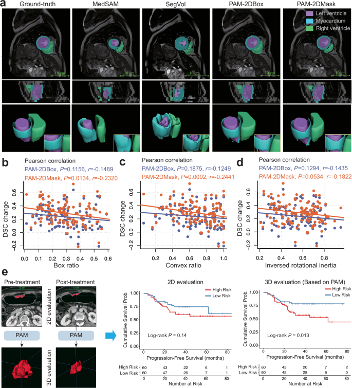 Fig. 5: Qualitative analysis and the relationship between object shape and performance.